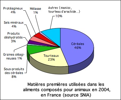 graphique présentant les % des différentes matières premières utilisées en alimentation animale en 2004