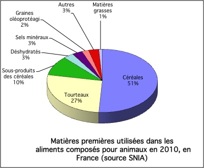 diagramme présentant les proportions des différentes Matières premières utilisées dans les aliments composés pour animaux en 2011 en France