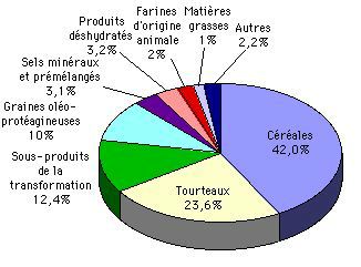 Matières premières utilisées dans les aliments composés                                          pour animaux en 1997, en France (source Agreste)