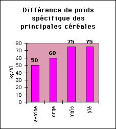 Histogramme de densité des principales céréales