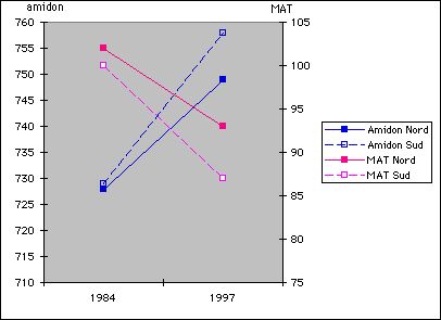 Evolution du taux d'amidon et de MAT du mas grain