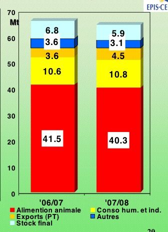 bilan de l'utilisation de l'orge en France