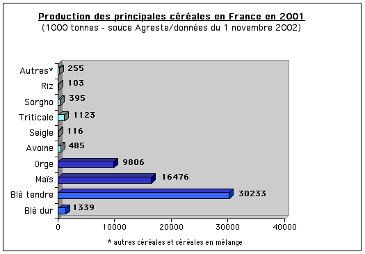 graphique production céréales en 2001