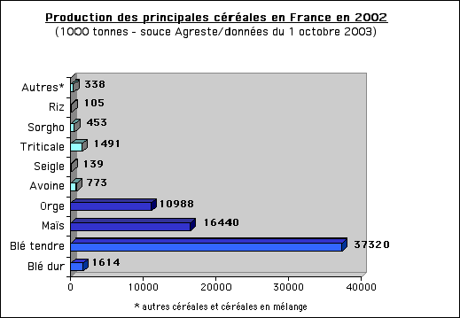 graphique  "production des céréales en France en 2002