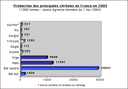 histogramme quantité des principales céréales produites en France