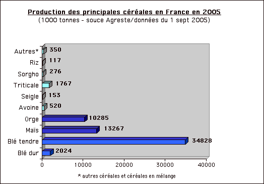 histogramme quantité des principales céréales produites en France en 2004