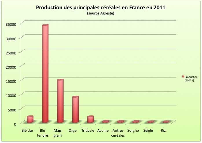 histogramme quantité des principales céréales produites en France en 2011