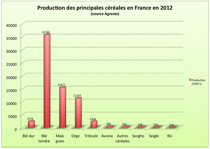 Histogramme présentant la production des céréales en France en 2011