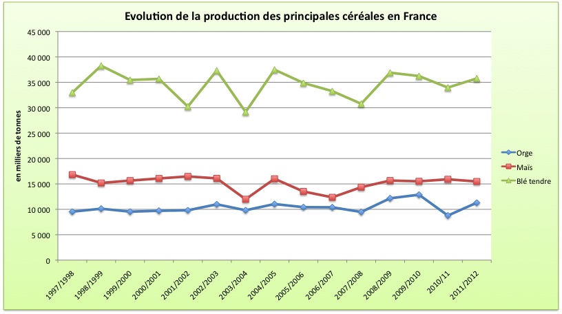 courbe d'évolution de la production des principales céréales en France depuis 1998