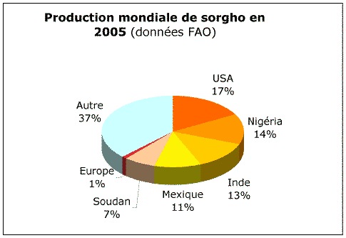 Graphique présentant la répartition entre principaux pays de la production de sorgho en 2005