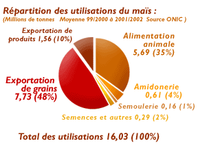 diagramme secteur de la répartition de l'utilisation du maïs grain en France 2001