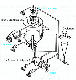 schéma d'un sécheur par atomisation à 3 étages