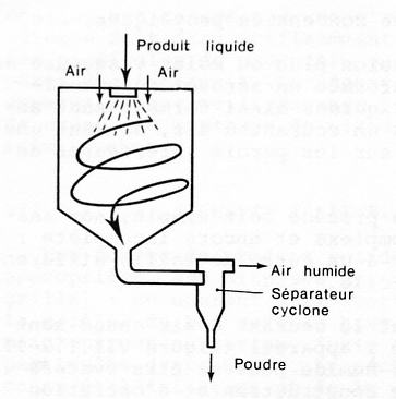 schéma du principe du séchage par atomisation