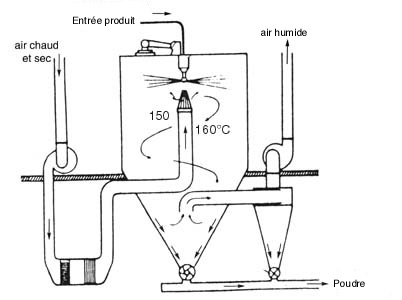 schéma du procédé d'atomisation