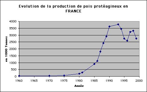 Evolution de la production franaise de pois protagineux depuis 1960