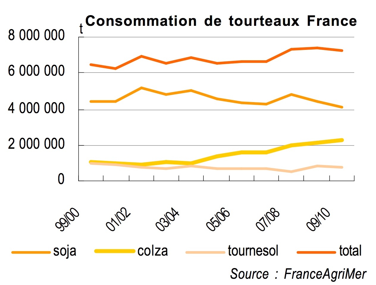 Répartition et évolution de la consommation des tourteaux en France