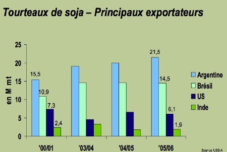 Histogramme des principaux pays exportateurs de soja