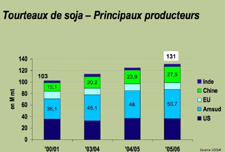 histogramme de principaux pays producteurs de soja