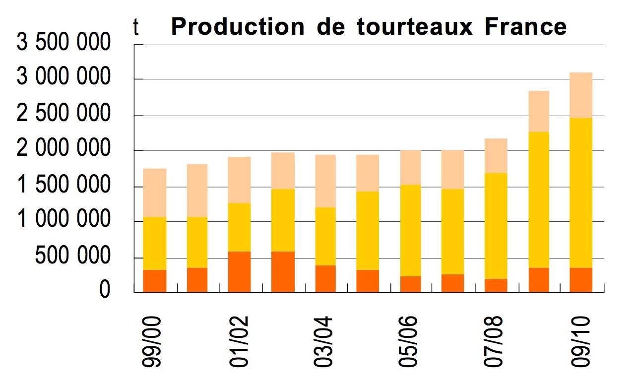 Histogramme de la Production de tourteaux en France