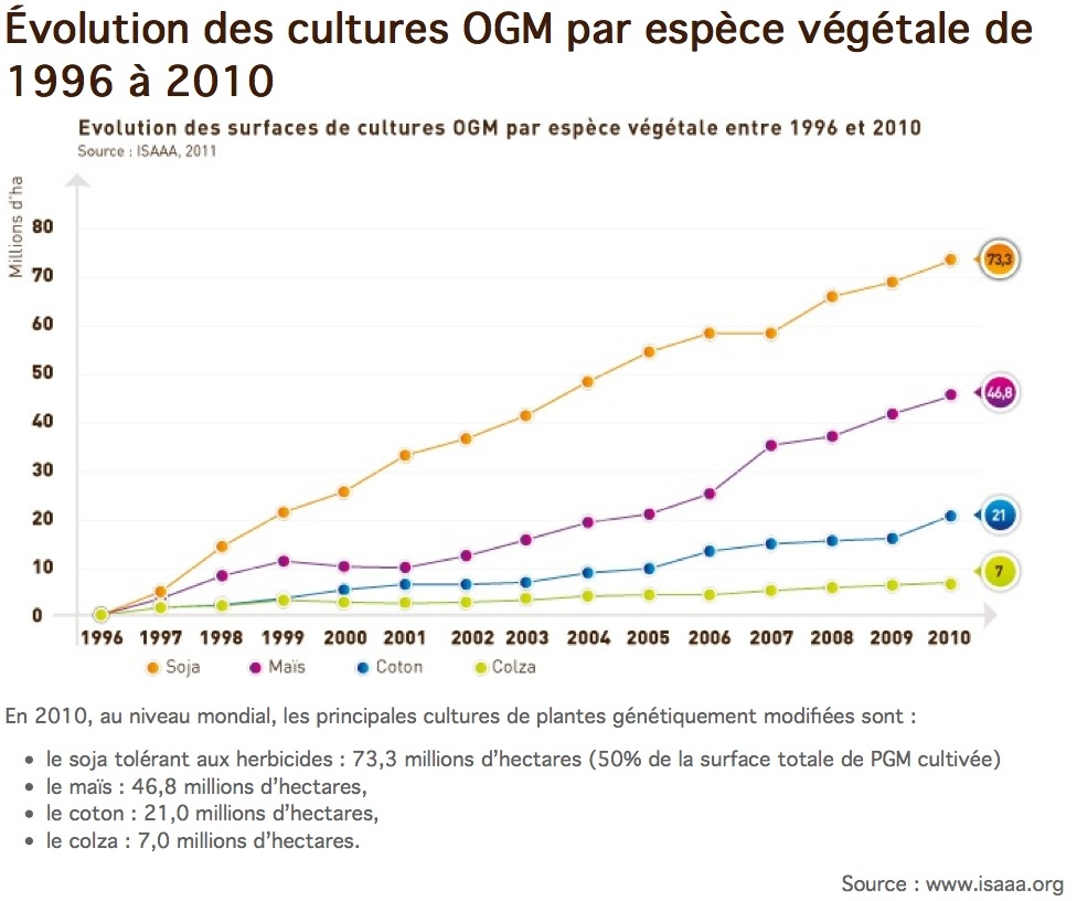 proportion par espcèes et évolution de surfaces cultivées en plantes OGM de 1996 à 2010