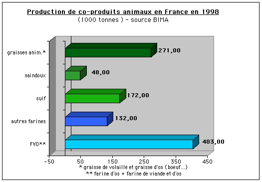 Histogramme : productions de sous-produits animaux  en France en 1998