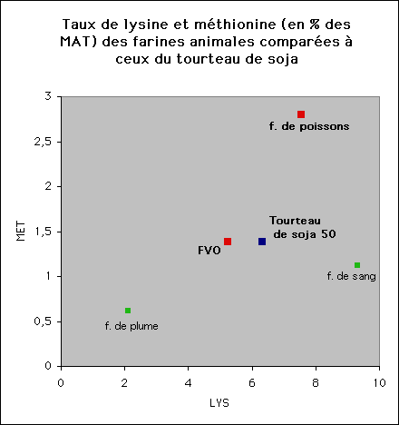 graphique taux de lysine et méthionine des farines animales (en % des MAT)