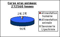 Destination des corps gras animaux en France en 1997