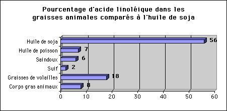 Taux d'acide linoléique dans les graisses animales