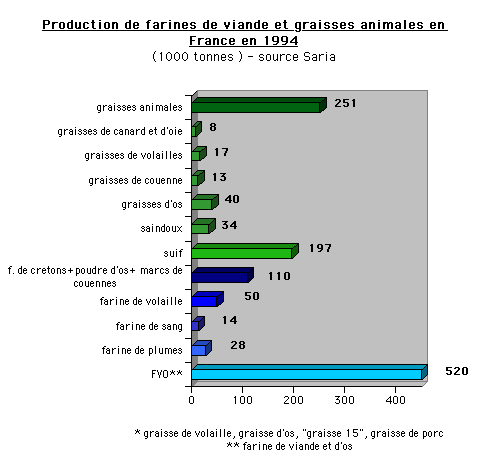 Production de graisses et farines animales en 1994 en France