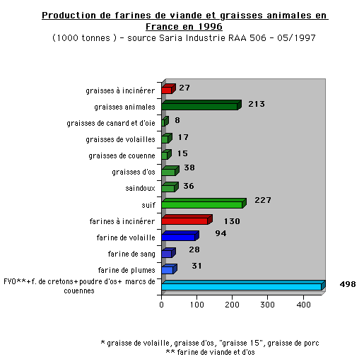 Production de graisses et de farines animales en 1996