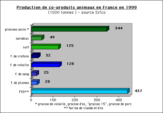 Production française en 1999 de graisses et farines de viande