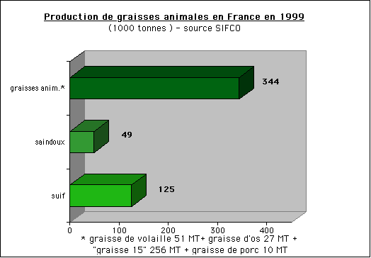 Production française en 1999 de graisses animales