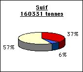 Destination du suif en France en 1997